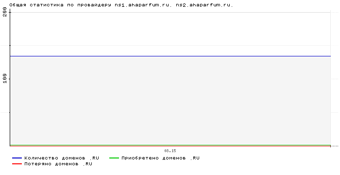 ���������� �� ���������� ns1.ahaparfum.ru. ns2.ahaparfum.ru.